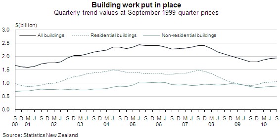 Value of Building Work Put in Place: September 2010 quarter