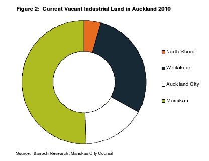 Figure 2 presents the total vacant industrial land supply in each of the four main cities, apportioned by hectares available.  