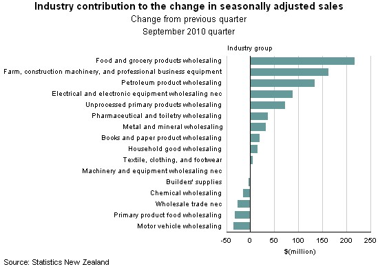 Wholesale Trade Survey: September 2010 quarter