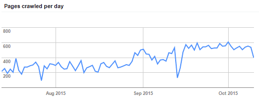 3 Ways to Increase Your Google Crawl Rate