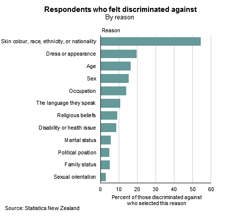 Discrimination by Reason