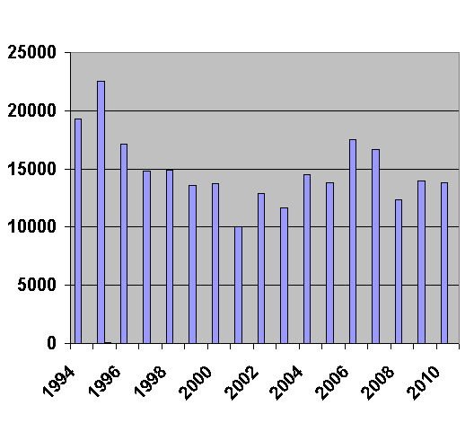 Trend counts for Canada geese in the North Canterbury Region 