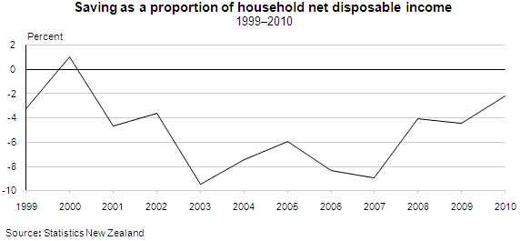 Institutional Sector Accounts: 1999&#8211;2008