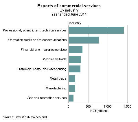 Graph:  Exports of commercial services