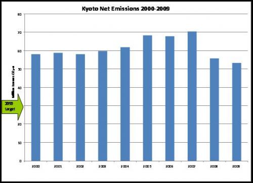 Kyoto Net Emissions 2000-2009