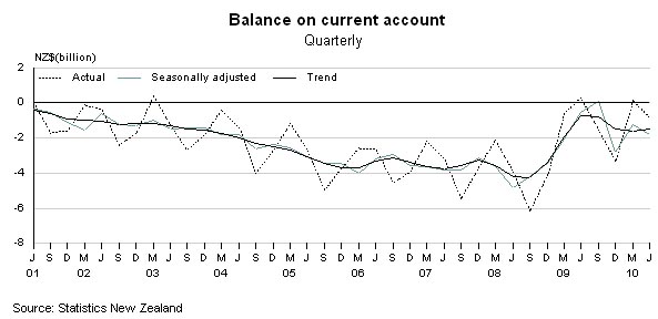 Balance on Current Account