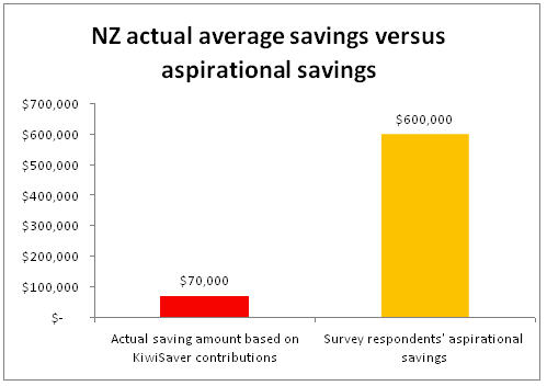 The ASB KiwiSaver Survey is based on 723 online responses gathered from January to March 2012 with adults aged 18 years and older throughout New Zealand.