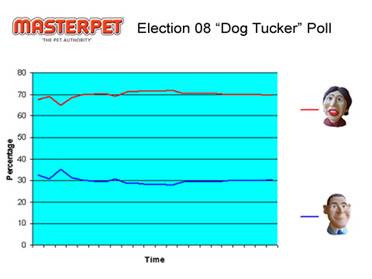 "dog tucker" poll