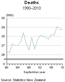 Births and Deaths: September 2010 quarter