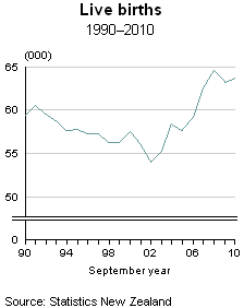 Births and Deaths: September 2010 quarter