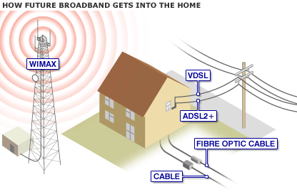 Internet delivery options to the home