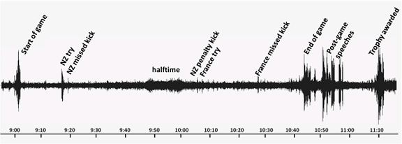 The seismogram from the moment the gates to Eden Park opened on Sunday evening