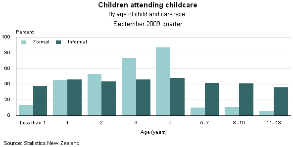 New Zealand Childcare Survey 2009 (Revised 17 December 2010)