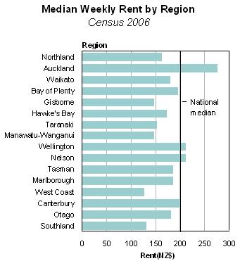 Average rental prices by region