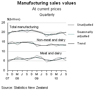Economic Survey of Manufacturing: September 2010 quarter