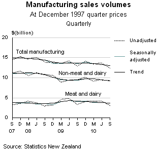 Economic Survey of Manufacturing: September 2010 quarter