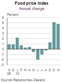 Food Price Index: November 2010