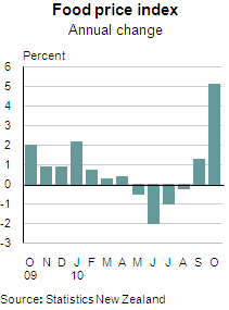 Food Price Index: October 2010