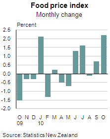 Food Price Index: October 2010