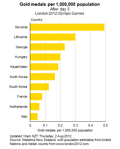 Gold Medals per 1,000,000 population