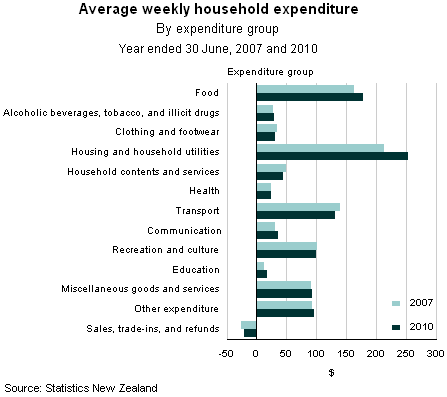 Household Economic Survey: Year ended June 2010