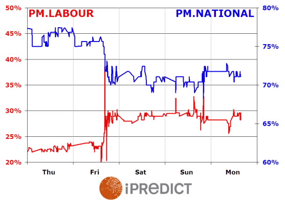 iPredict next Prime Minister graph