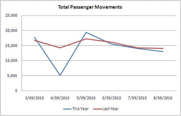 Total passenger movements