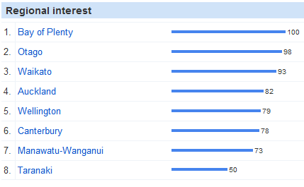 Searches for "Father's Day" by New Zealanders, split regionally: [Google Insights for Search, number represent percentage compared to the region with the highest number of searches: not quantitative]