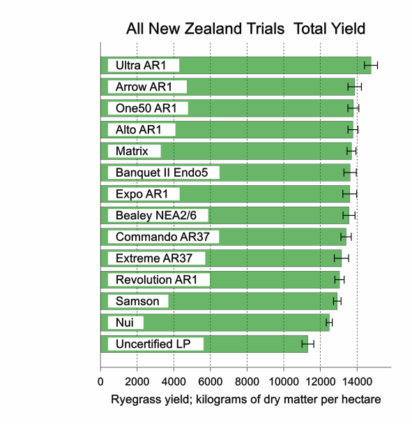 All New Zealand trials total yield