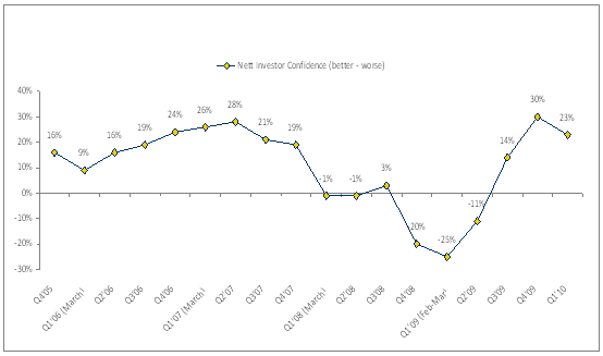 The chart below shows the difference between the "better" or "worse" figures, giving an overall picture of net investor confidence on a quarterly basis