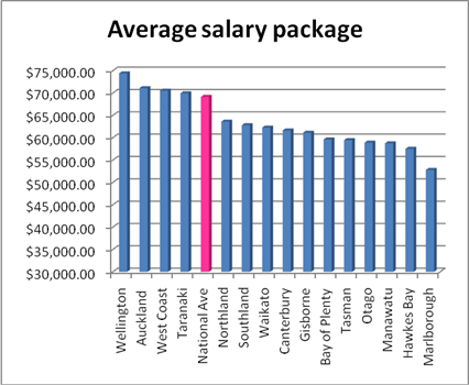 Average salary package