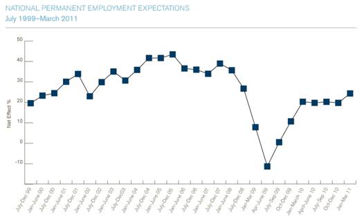 Hudson Report Employment Expectations Survey