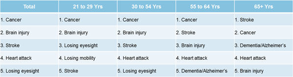 Most feared health issues