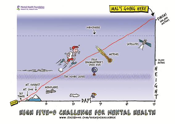 The heights to which Mal will be climbing in just 50 days.