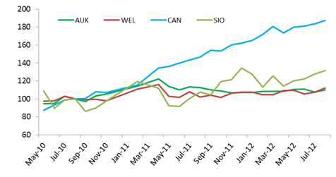 SEEK New Job Ads, New Zealand, (seasonally adjusted; August 2010 = 100)