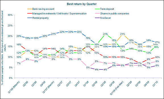 % of total sample who feel this type of investment gives the best return.