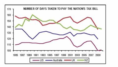 New Zealand lags behind Australia, the US 