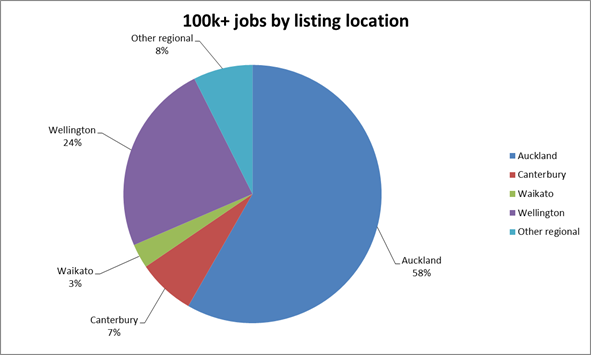 Six Figure Salary Jobs Graph