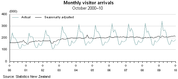 International Travel and Migration: October 2010