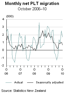 International Travel and Migration: October 2010