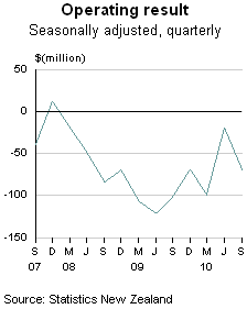 Local Authority Statistics: September 2010 quarter