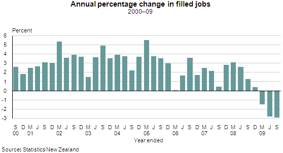 Linked Employer-Employee Data: September 2009 quarter