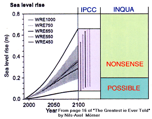 From page 16 of 20 page booklet "THE GREATEST LIE EVER TOLD" by Dr Nils-Axel M&#246;rner and available from him. Email: morner AT pog.nu