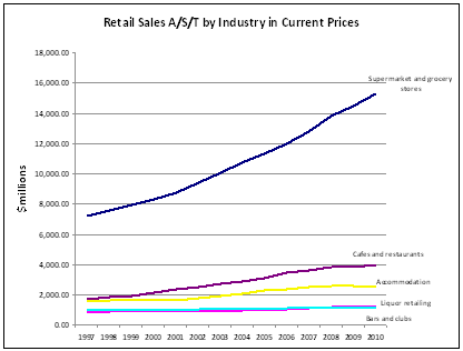 Alcohol Retail sales by industry in Current Prices