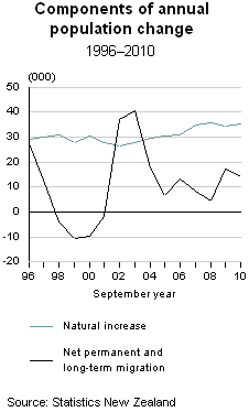 National Population Estimates: September 2010 quarter