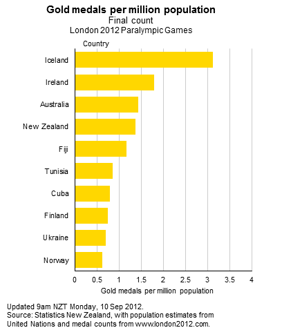 Gold medals per Million population