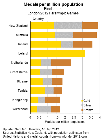 Medals per Million Population