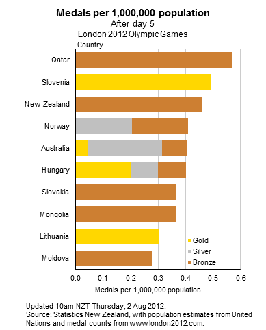 Medals per 1,000,000 population